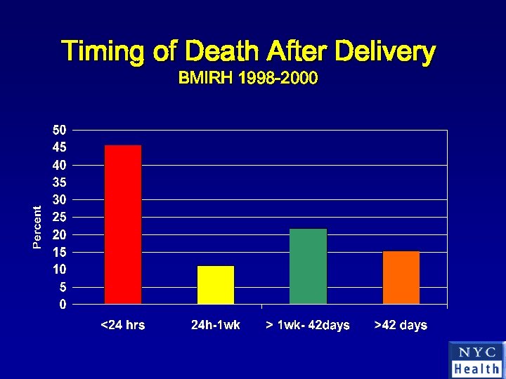 Timing of Death After Delivery BMIRH 1998 -2000 