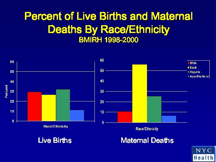 Percent of Live Births and Maternal Deaths By Race/Ethnicity BMIRH 1998 -2000 Live Births