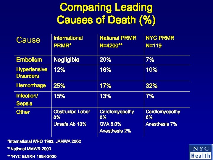 Comparing Leading Causes of Death (%) Cause International PRMR* National PRMR N=4200** NYC PRMR