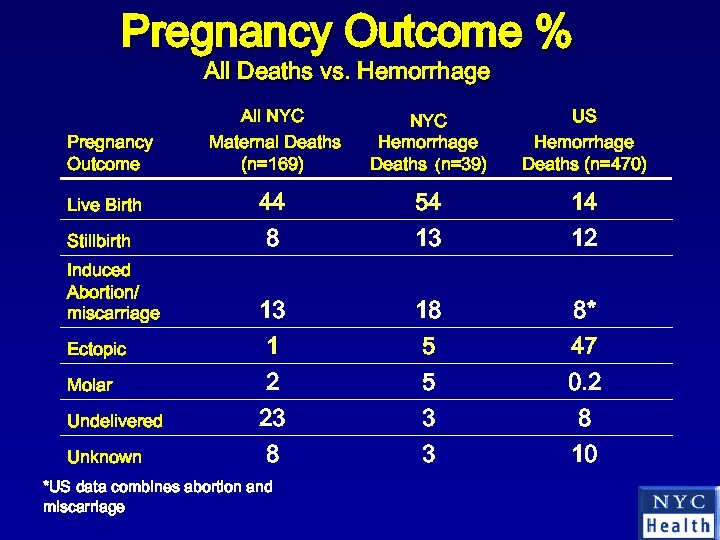 Pregnancy Outcome % All Deaths vs. Hemorrhage Pregnancy Outcome Live Birth Stillbirth Induced Abortion/