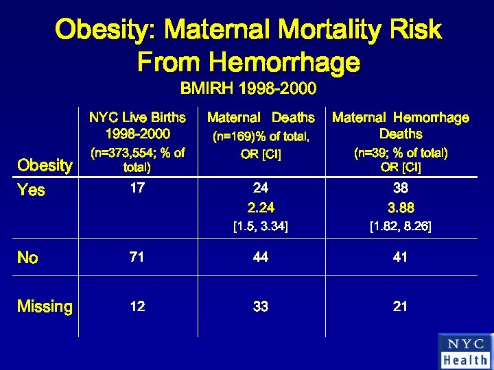 Obesity: Maternal Mortality Risk From Hemorrhage BMIRH 1998 -2000 NYC Live Births 1998 -2000
