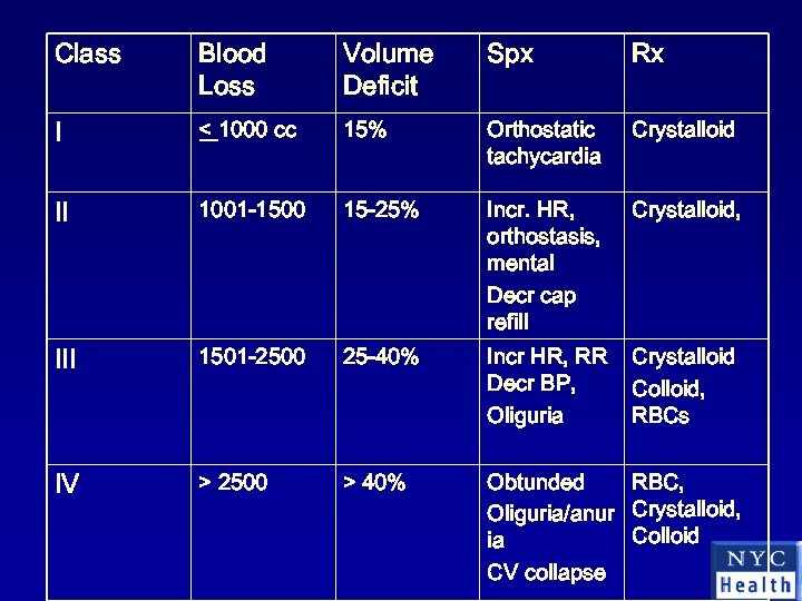 Class Blood Loss Volume Deficit Spx Rx I < 1000 cc 15% Orthostatic tachycardia