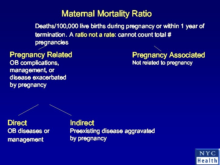Maternal Mortality Ratio Deaths/100, 000 live births during pregnancy or within 1 year of