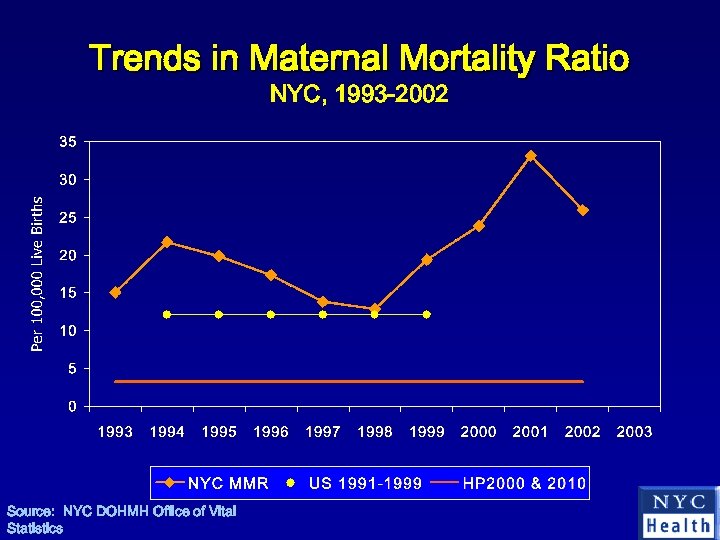 Trends in Maternal Mortality Ratio NYC, 1993 -2002 Source: NYC DOHMH Office of Vital