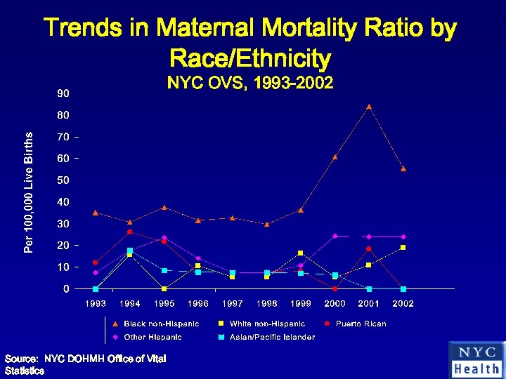 Trends in Maternal Mortality Ratio by Race/Ethnicity NYC OVS, 1993 -2002 Source: NYC DOHMH