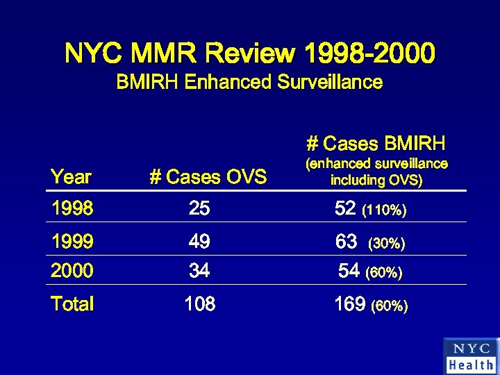 NYC MMR Review 1998 -2000 BMIRH Enhanced Surveillance # Cases BMIRH Year # Cases