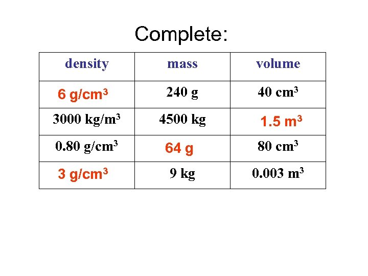 Complete: Answers density mass volume 6 g/cm 3 240 g 40 cm 3 3000