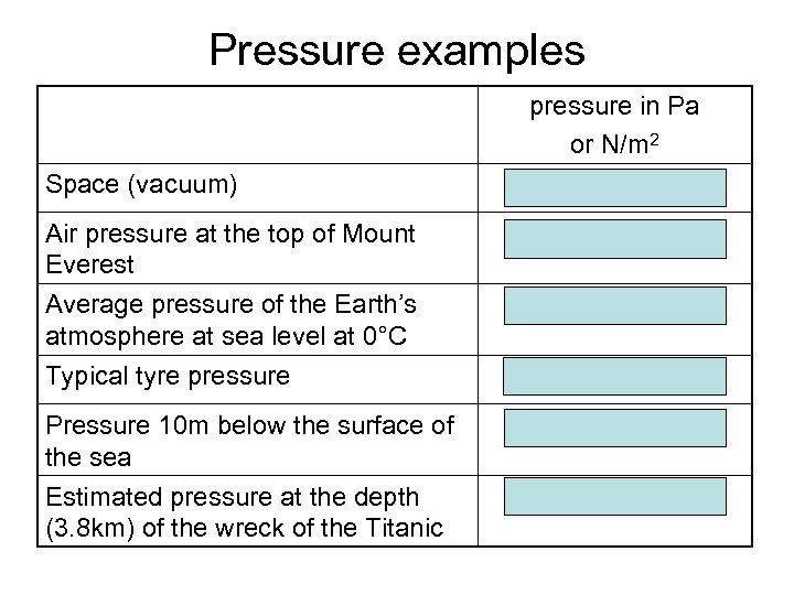 Pressure examples Space (vacuum) Air pressure at the top of Mount Everest Average pressure