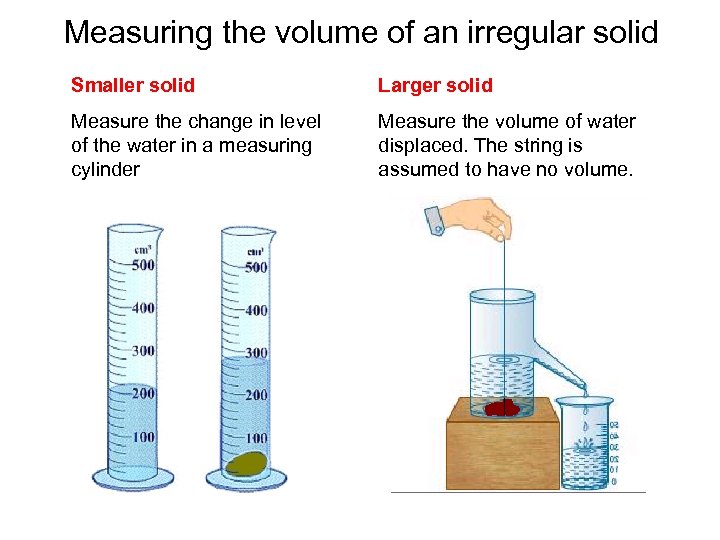 Measuring the volume of an irregular solid Smaller solid Larger solid Measure the change