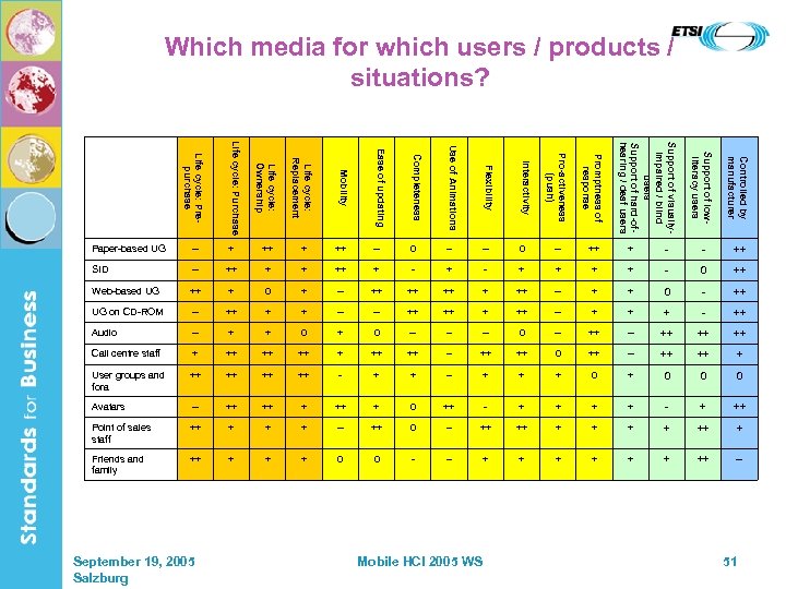 Which media for which users / products / situations? Ease of updating Completeness Use