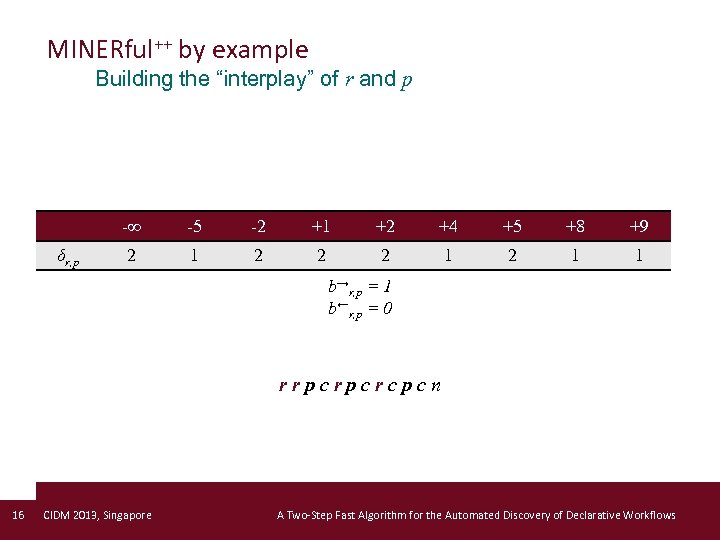 MINERful++ by example Building the “interplay” of r and p -∞ δr, p -5