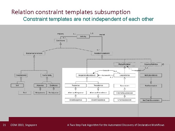 Relation constraint templates subsumption Constraint templates are not independent of each other 21 CIDM