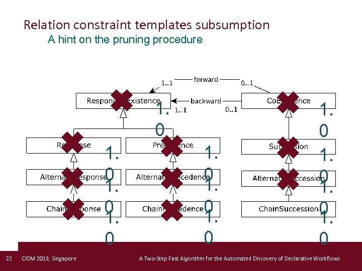 Relation constraint templates subsumption A hint on the pruning procedure ✖ ✖ 22 CIDM