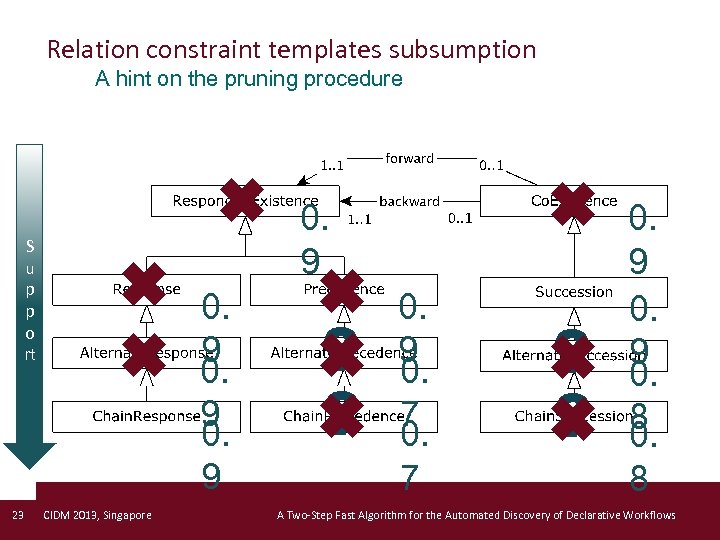 Relation constraint templates subsumption A hint on the pruning procedure S u p p