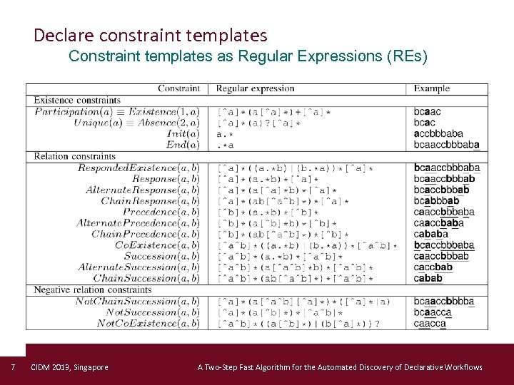 Declare constraint templates Constraint templates as Regular Expressions (REs) 7 CIDM 2013, Singapore A