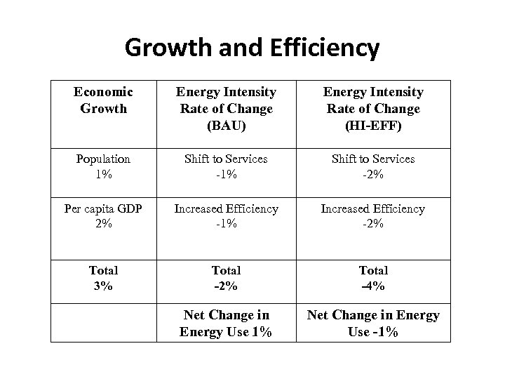 Growth and Efficiency Economic Growth Energy Intensity Rate of Change (BAU) Energy Intensity Rate