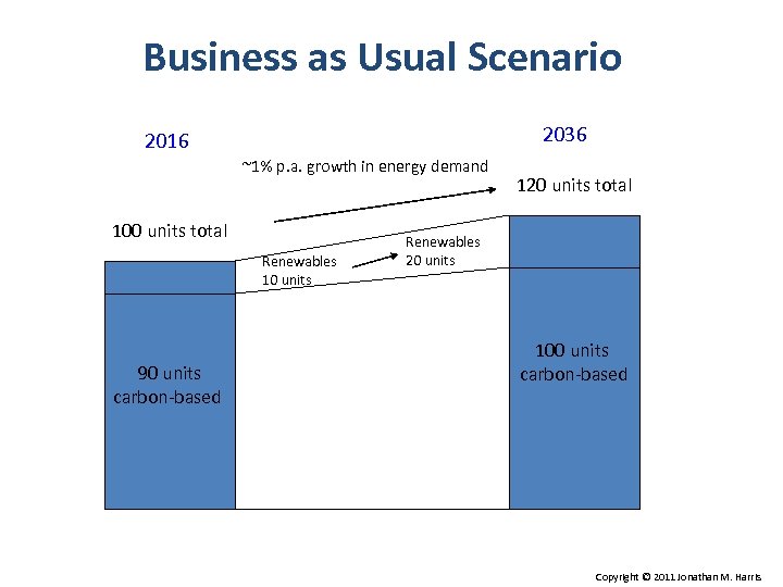 Business as Usual Scenario 2036 2016 ~1% p. a. growth in energy demand 100