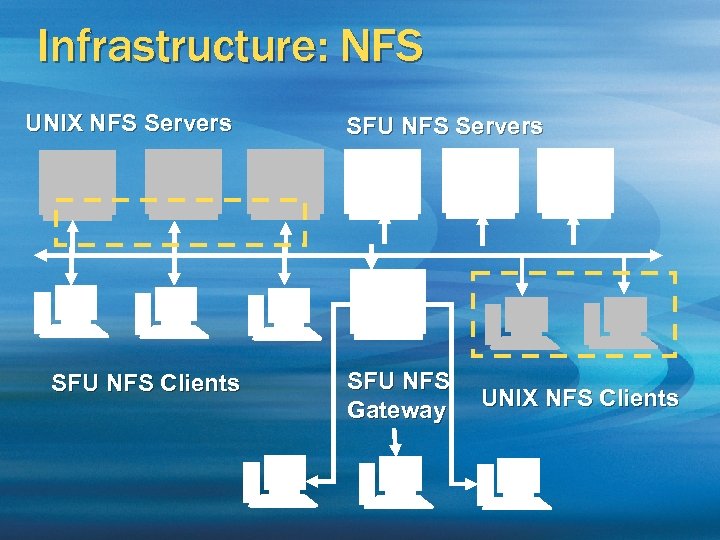 Infrastructure: NFS UNIX NFS Servers SFU NFS Clients SFU NFS Servers SFU NFS Gateway