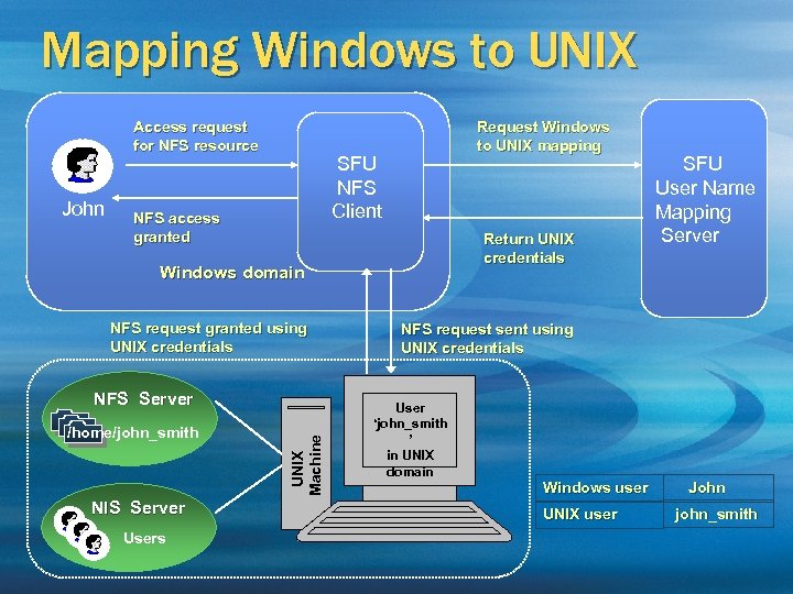 Mapping Windows to UNIX Access request for NFS resource John Request Windows to UNIX