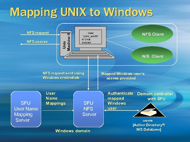 NFS request NFS access Unix Machine II Mapping UNIX to Windows User ‘john_smith’ in