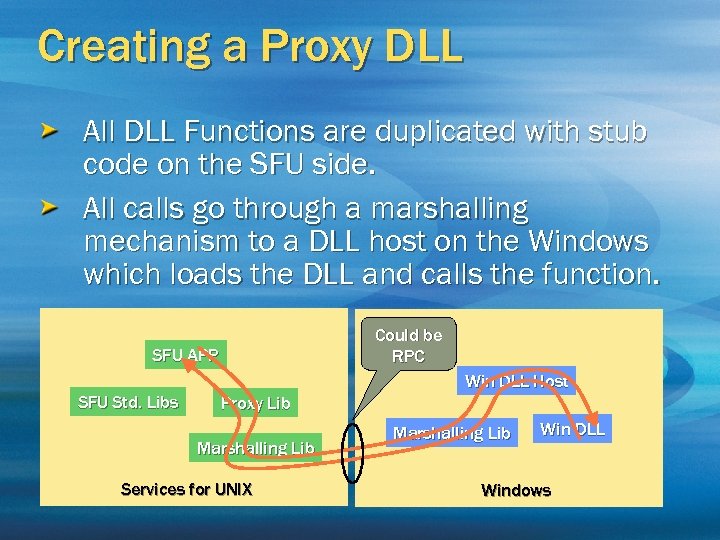 Creating a Proxy DLL All DLL Functions are duplicated with stub code on the