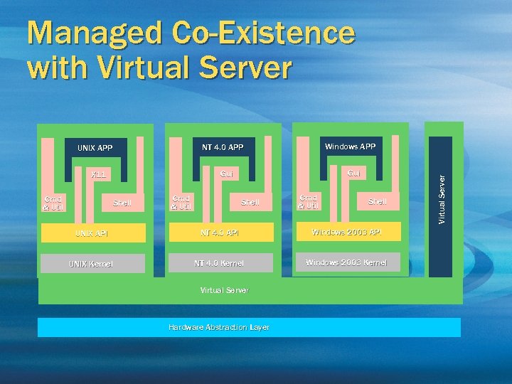 Managed Co-Existence with Virtual Server Shell Cmd & Util Shell UNIX API NT 4.