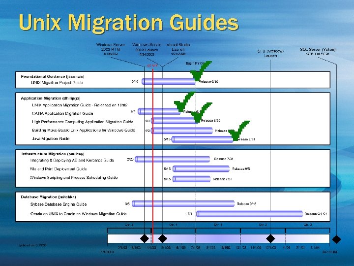 Unix Migration Guides 