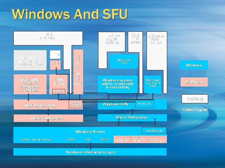 Windows And SFU UNIX Applications Open Source tools: Apache, Windows Applications Motif Tcl/Tk, bash,