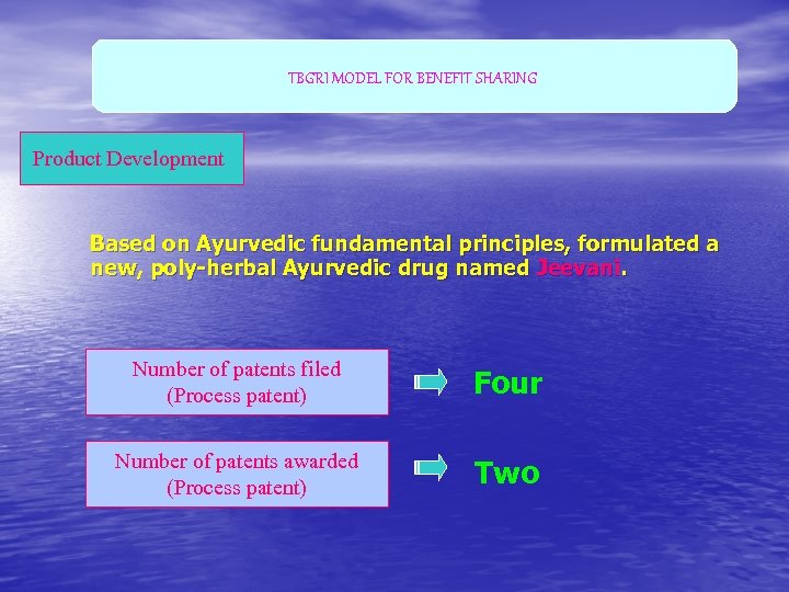 TBGRI MODEL FOR BENEFIT SHARING Product Development Based on Ayurvedic fundamental principles, formulated a