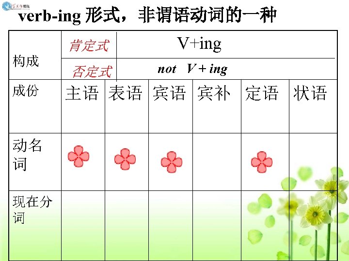 verb-ing 形式，非谓语动词的一种 肯定式 构成 成份 动名 词 现在分 词 否定式 V+ing not V +