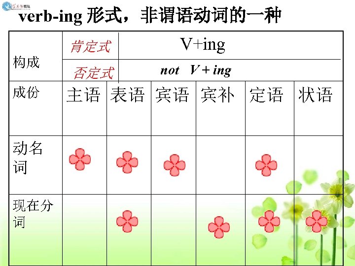 verb-ing 形式，非谓语动词的一种 肯定式 构成 成份 动名 词 现在分 词 否定式 V+ing not V +