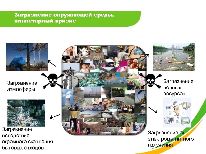 Загрязнение окружающей среды, планетарный кризис ↑ ↑ Загрязнение водных ресурсов Загрязнение атмосферы ↑ ↑