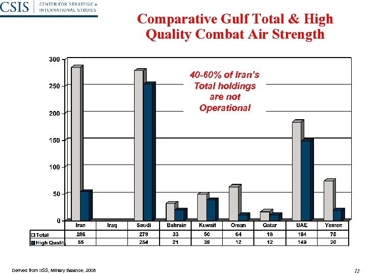 Comparative Gulf Total & High Quality Combat Air Strength 40 -60% of Iran’s Total