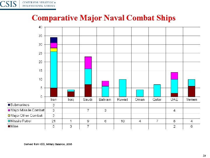 Comparative Major Naval Combat Ships Derived from IISS, Military Balance, 2008 14 