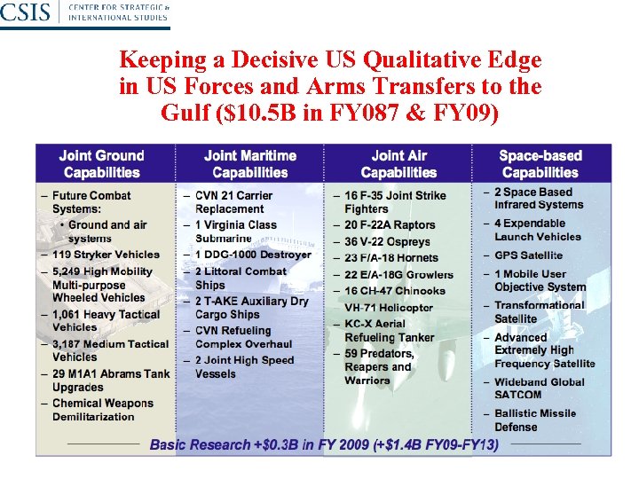 Keeping a Decisive US Qualitative Edge in US Forces and Arms Transfers to the