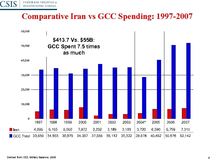 Comparative Iran vs GCC Spending: 1997 -2007 $413. 7 Vs. $55 B: GCC Spent