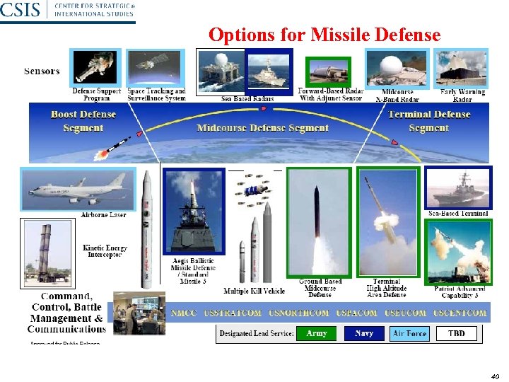 Options for Missile Defense 40 