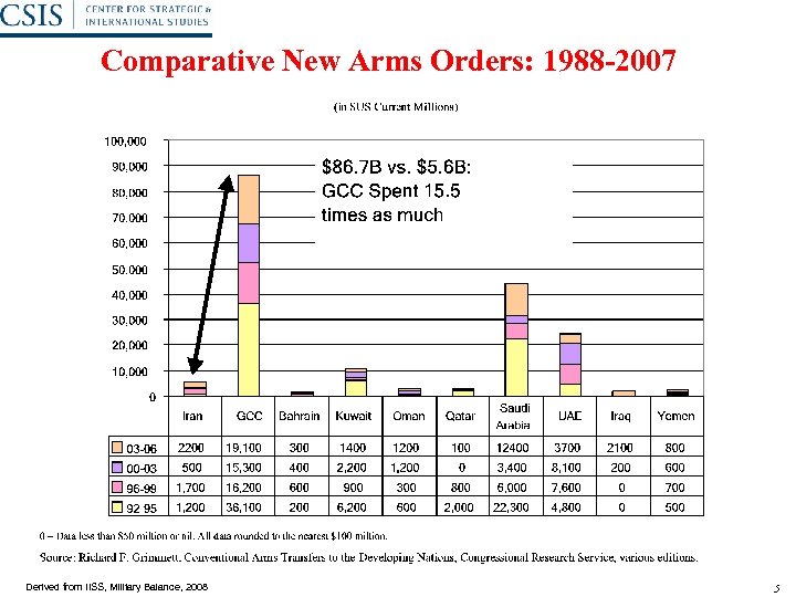 Comparative New Arms Orders: 1988 -2007 Derived from IISS, Military Balance, 2008 5 