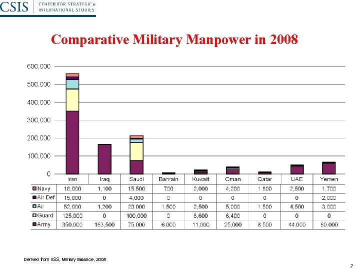 Comparative Military Manpower in 2008 Derived from IISS, Military Balance, 2008 7 