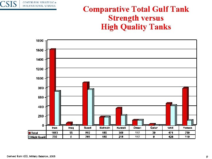 Comparative Total Gulf Tank Strength versus High Quality Tanks Derived from IISS, Military Balance,
