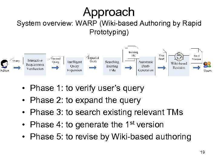 Approach System overview: WARP (Wiki-based Authoring by Rapid Prototyping) • • • Phase 1: