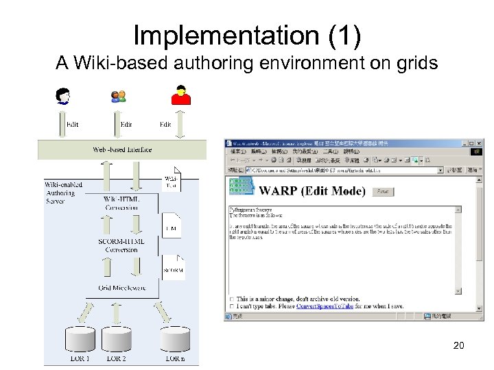 Implementation (1) A Wiki-based authoring environment on grids 20 