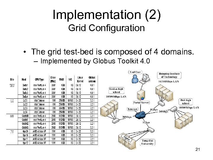 Implementation (2) Grid Configuration • The grid test-bed is composed of 4 domains. –