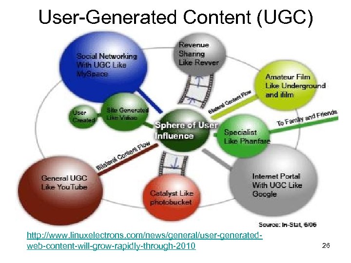 User-Generated Content (UGC) http: //www. linuxelectrons. com/news/general/user-generatedweb-content-will-grow-rapidly-through-2010 26 