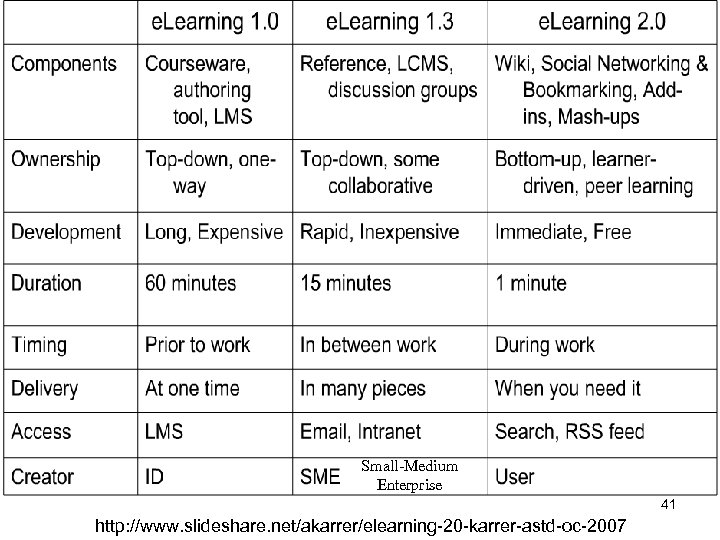 Small-Medium Enterprise 41 http: //www. slideshare. net/akarrer/elearning-20 -karrer-astd-oc-2007 