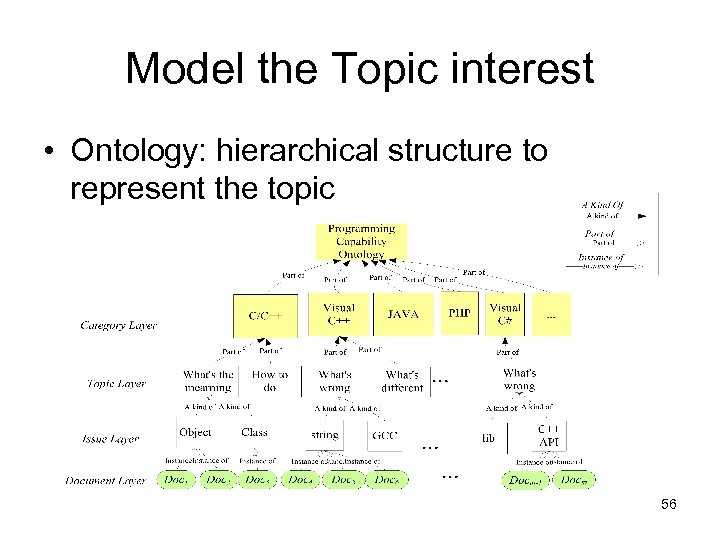 Model the Topic interest • Ontology: hierarchical structure to represent the topic 56 