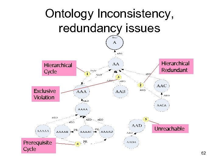 Ontology Inconsistency, redundancy issues Hierarchical Cycle Hierarchical Redundant Exclusive Violation Unreachable Prerequisite Cycle 62