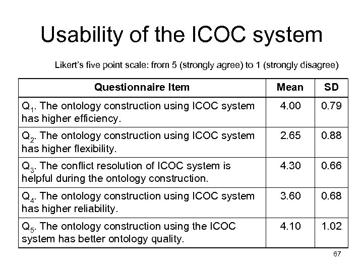 Usability of the ICOC system Likert’s five point scale: from 5 (strongly agree) to