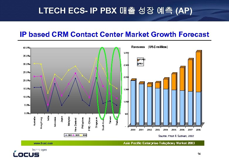LTECH ECS- IP PBX 매출 성장 예측 (AP) IP based CRM Contact Center Market
