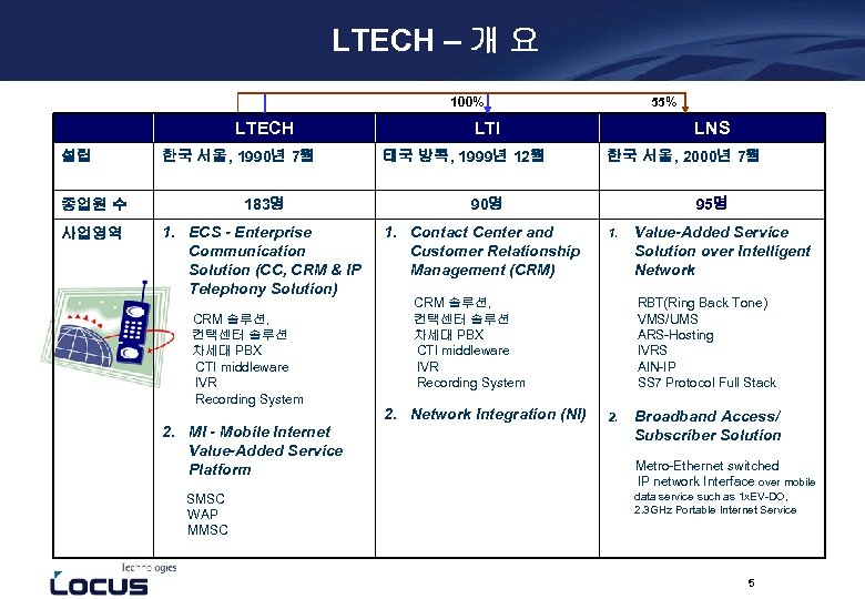 LTECH – 개 요 100% LTECH 설립 한국 서울, 1990년 7월 종업원 수 183명